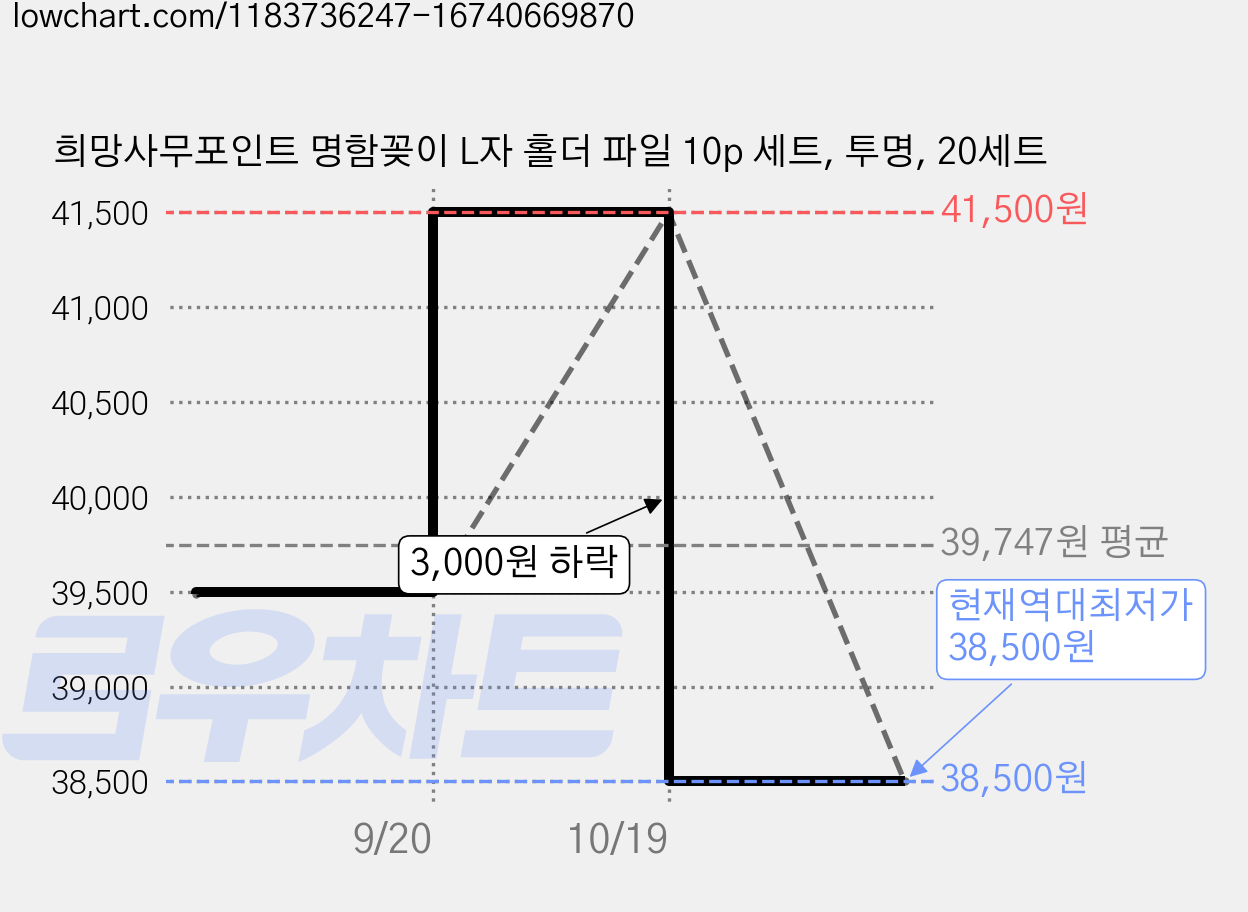 희망사무포인트 명함꽂이 L자 홀더 파일 10p 세트, 투명, 20세트 가격 변동 차트, 현재가 38,500원, 역대최저가