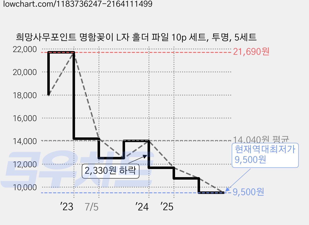희망사무포인트 명함꽂이 L자 홀더 파일 10p 세트, 투명, 5세트 가격 변동 차트, 현재가 9,500원, 역대최저가