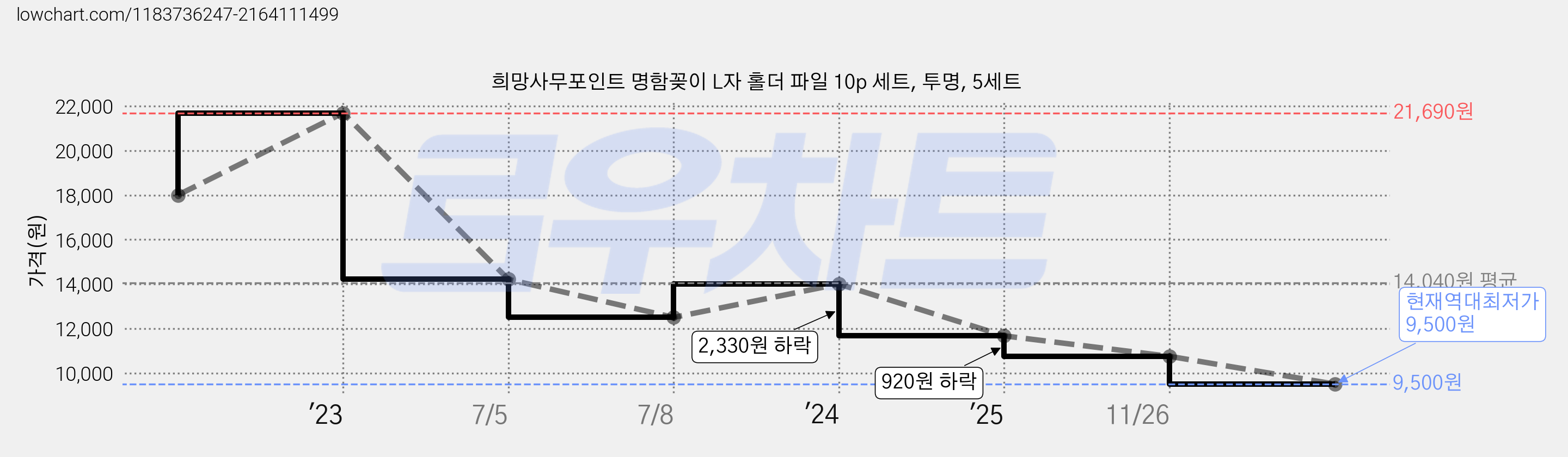 희망사무포인트 명함꽂이 L자 홀더 파일 10p 세트, 투명, 5세트 가격 변동 차트, 현재가 9,500원, 역대최저가