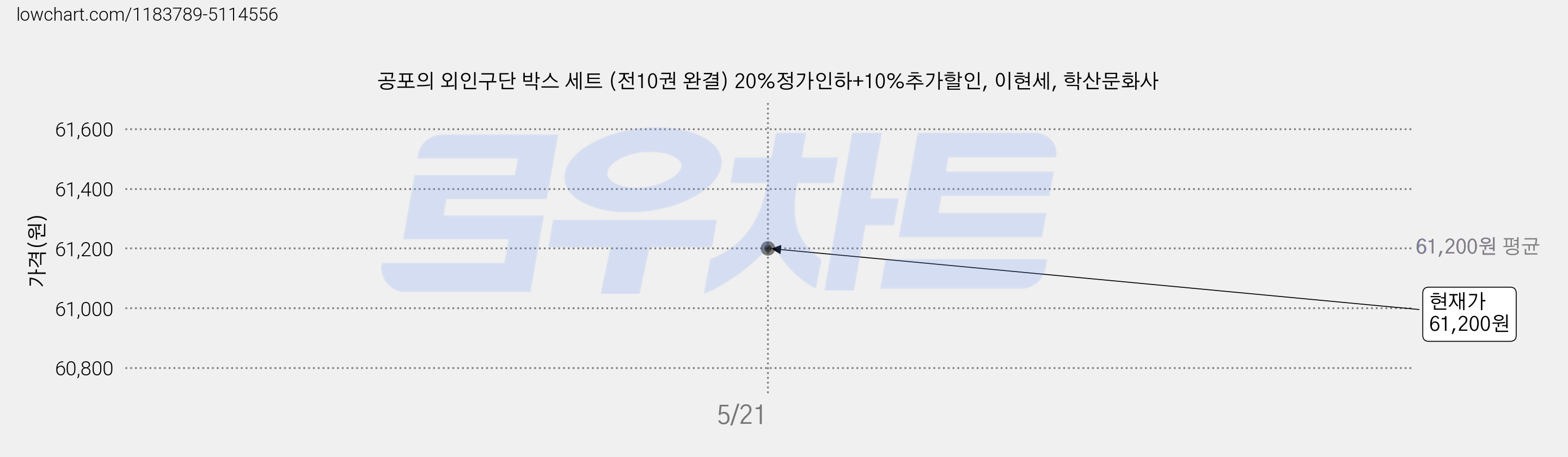 공포의 외인구단 박스 세트 (전10권 완결) 20%정가인하+10%추가할인, 이현세, 학산문화사 가격 변동 차트, 현재가 61,200원
