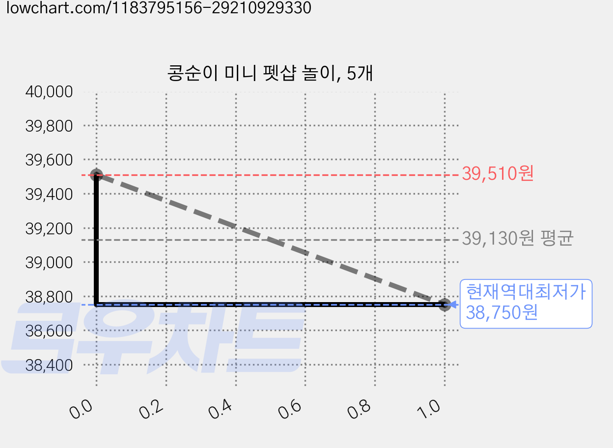 콩순이 미니 펫샵 놀이, 5개 가격 변동 차트, 현재가 38,750원, 역대최저가
