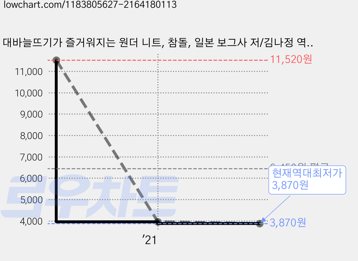 대바늘뜨기가 즐거워지는 원더 니트, 참돌, 일본 보그사 저/김나정 역/조경선 감수 가격 변동 차트, 현재가 3,870원, 역대최저가