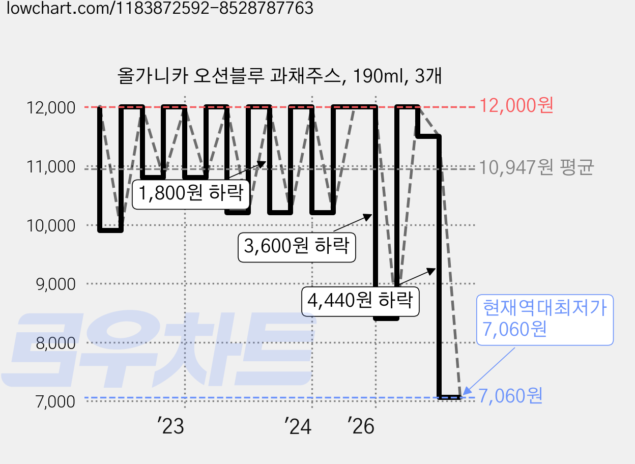 올가니카 오션블루 과채주스, 190ml, 3개 가격 변동 차트, 현재가 7,060원, 역대최저가