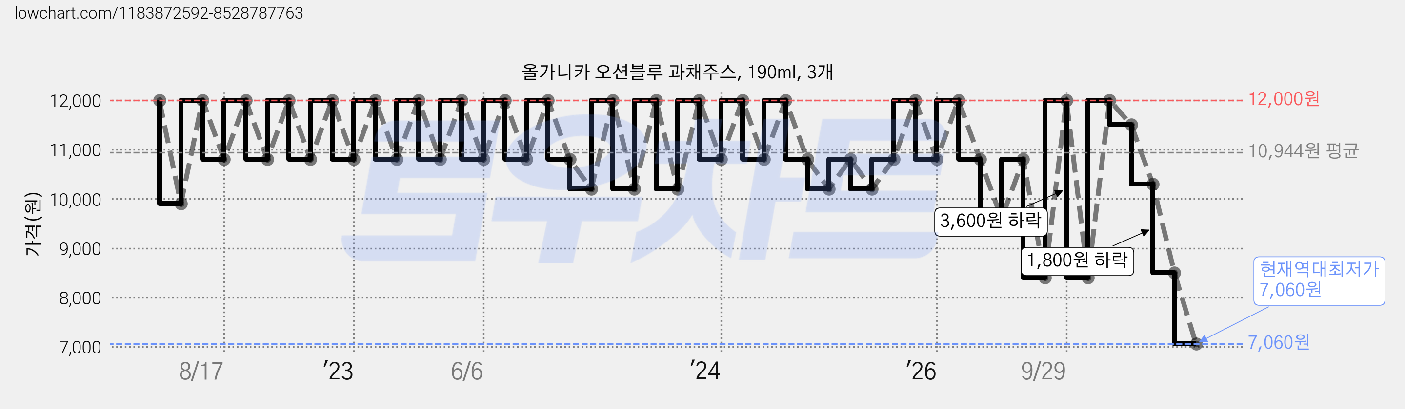 올가니카 오션블루 과채주스, 190ml, 3개 가격 변동 차트, 현재가 7,060원, 역대최저가