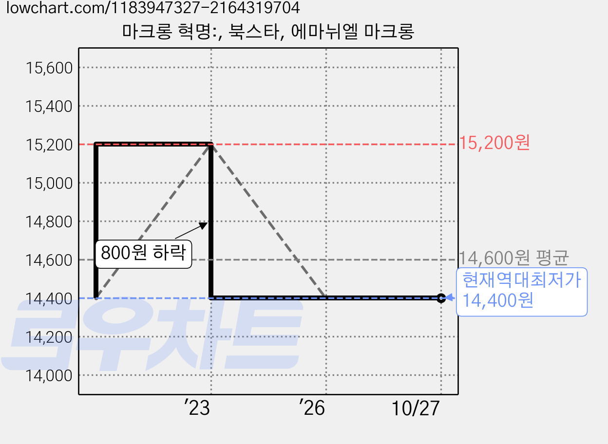 마크롱 혁명:, 북스타, 에마뉘엘 마크롱 가격 변동 차트, 현재가 14,400원, 역대최저가