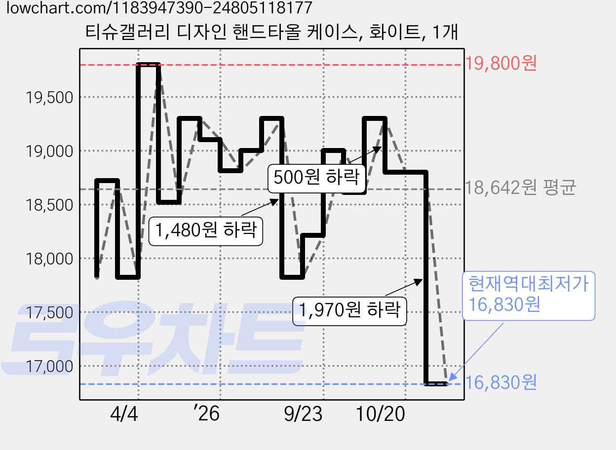 티슈갤러리 디자인 핸드타올 케이스, 화이트, 1개 가격 변동 차트, 현재가 16,830원, 역대최저가