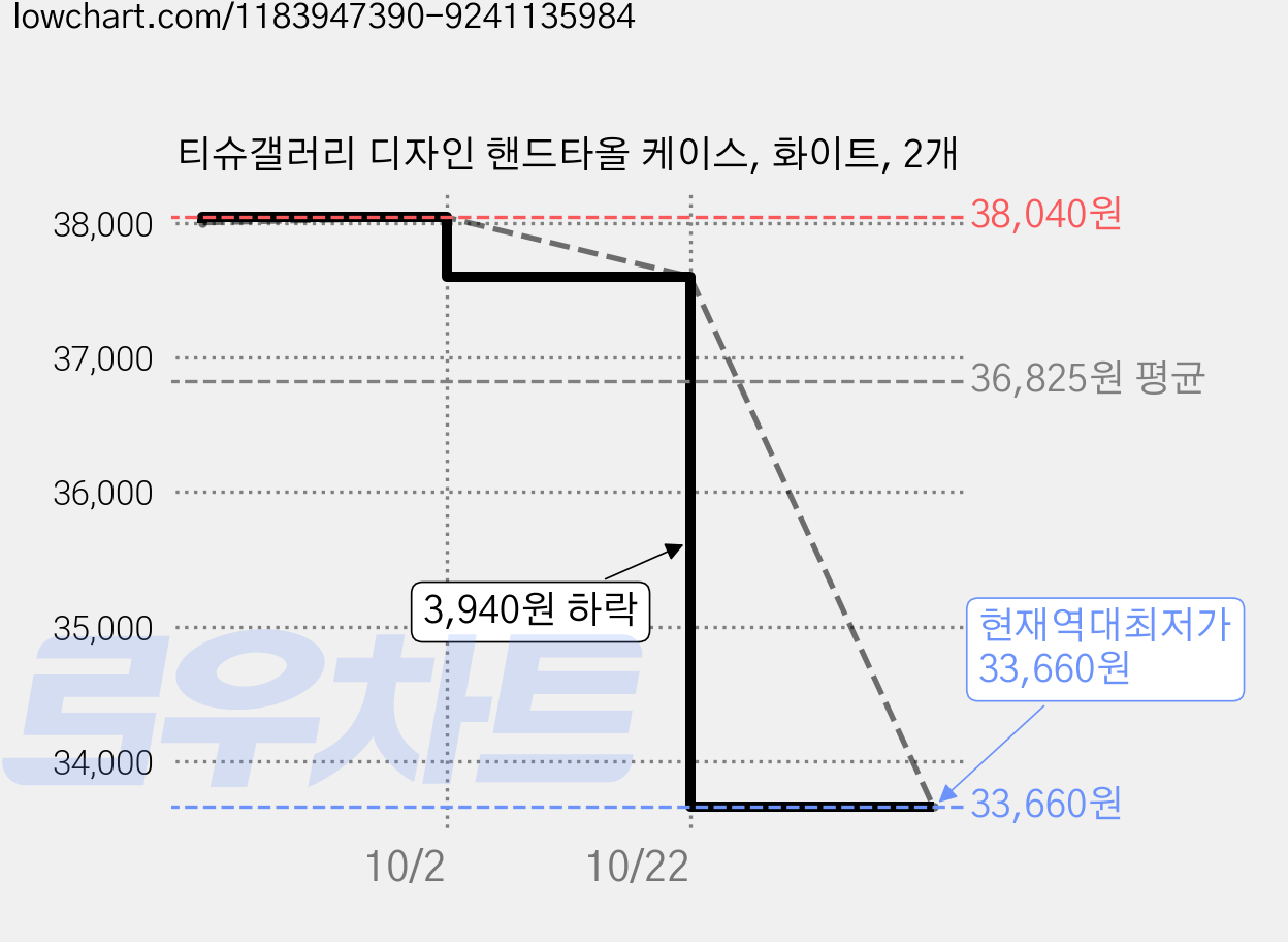 티슈갤러리 디자인 핸드타올 케이스, 화이트, 2개 가격 변동 차트, 현재가 33,660원, 역대최저가