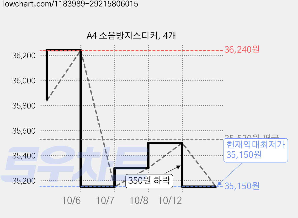A4 소음방지스티커, 4개 가격 변동 차트, 현재가 35,150원, 역대최저가