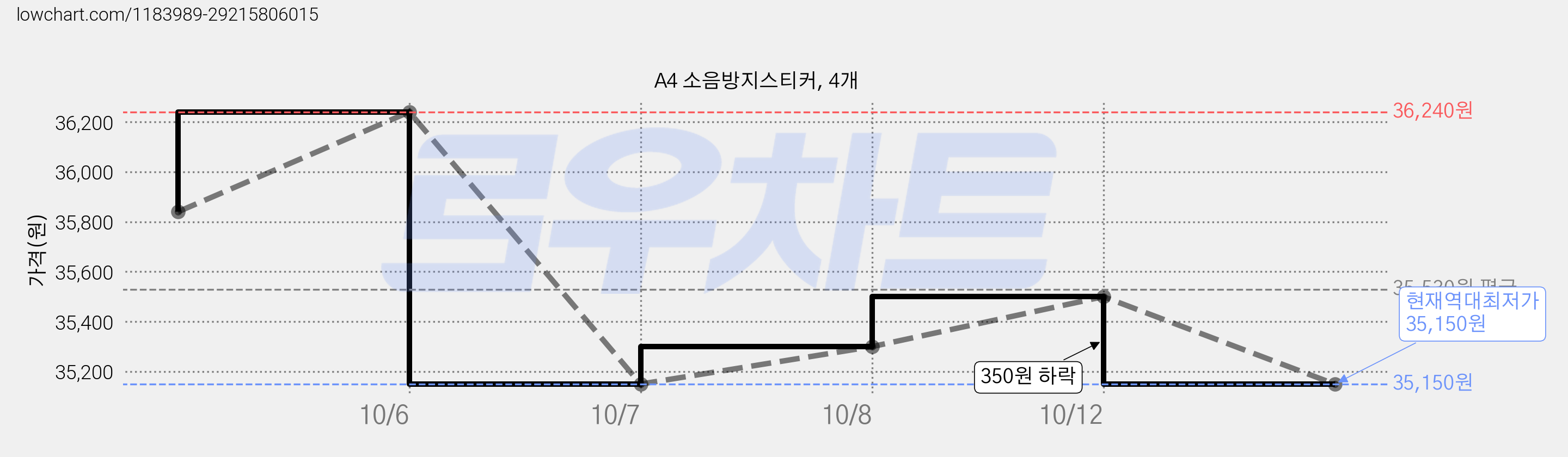 A4 소음방지스티커, 4개 가격 변동 차트, 현재가 35,150원, 역대최저가
