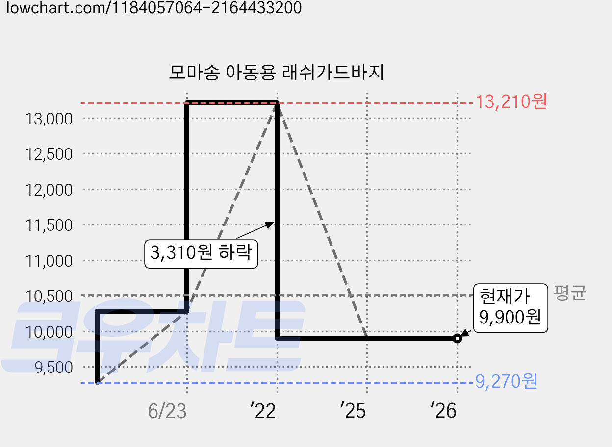 모마송 아동용 래쉬가드바지 가격 변동 차트, 현재가 9,900원, 역대최저가