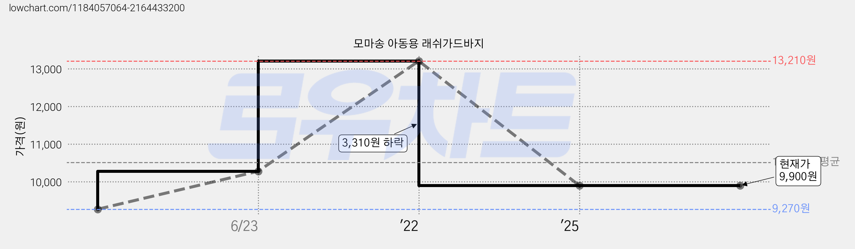 모마송 아동용 래쉬가드바지 가격 변동 차트, 현재가 9,900원, 역대최저가