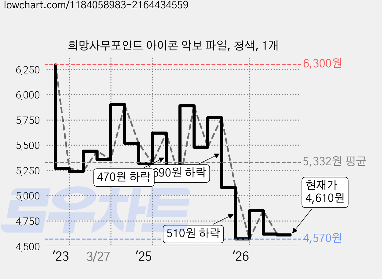 희망사무포인트 아이콘 악보 파일, 청색, 1개 가격 변동 차트, 현재가 4,610원, 관측 최저가 4,570원