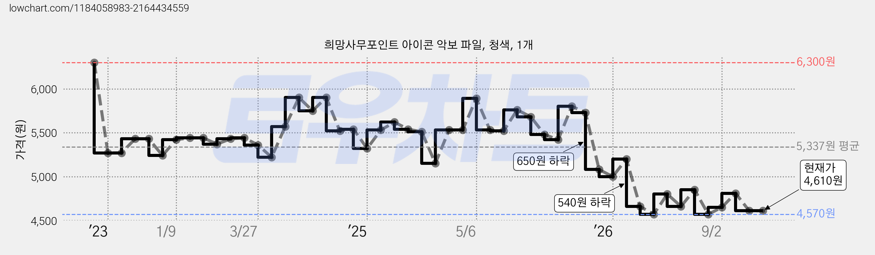 희망사무포인트 아이콘 악보 파일, 청색, 1개 가격 변동 차트, 현재가 4,610원, 관측 최저가 4,570원