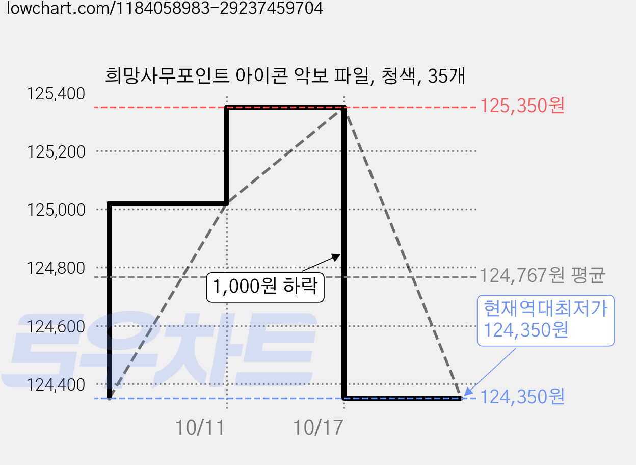 희망사무포인트 아이콘 악보 파일, 청색, 35개 가격 변동 차트, 현재가 124,350원, 역대최저가