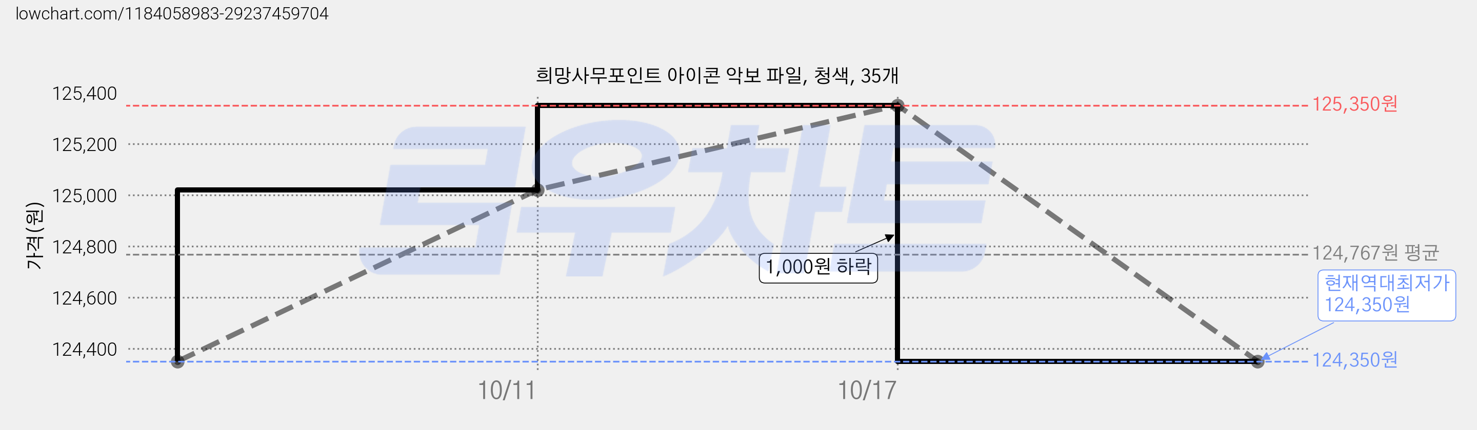 희망사무포인트 아이콘 악보 파일, 청색, 35개 가격 변동 차트, 현재가 124,350원, 역대최저가