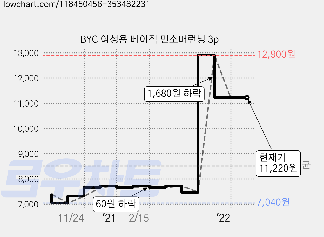 BYC 여성용 베이직 민소매런닝 3p 가격 변동 차트, 현재가 11,220원, 역대최저가