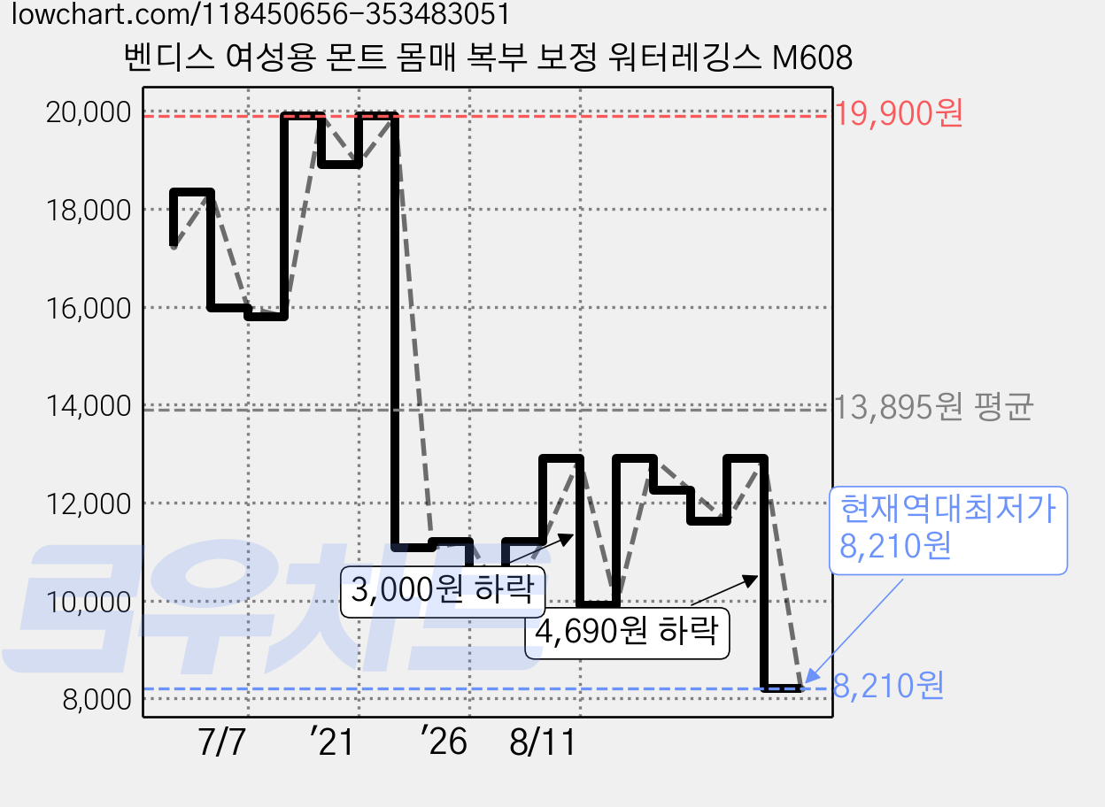 벤디스 여성용 몬트 몸매 복부 보정 워터레깅스 M608 가격 변동 차트, 현재가 8,210원, 역대최저가