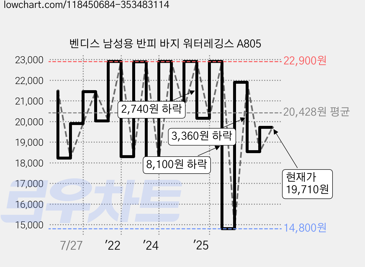 벤디스 남성용 반피 바지 워터레깅스 A805 가격 변동 차트, 현재가 19,710원, 관측 최저가 14,800원