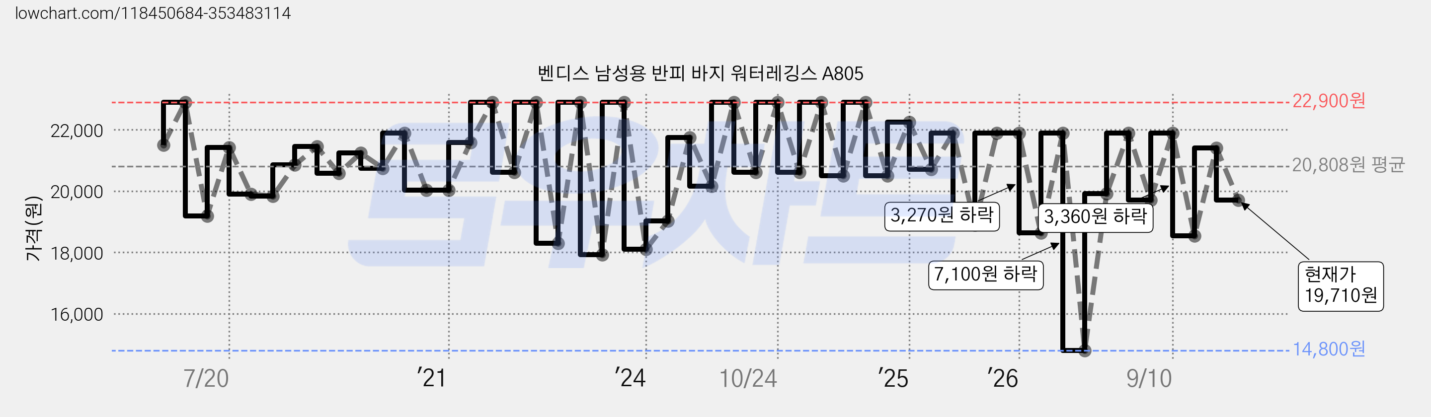 벤디스 남성용 반피 바지 워터레깅스 A805 가격 변동 차트, 현재가 19,710원, 관측 최저가 14,800원