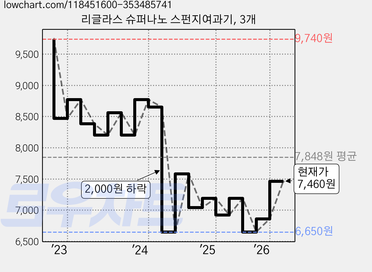 리글라스 슈퍼나노 스펀지여과기, 3개 가격 변동 차트, 현재가 7,460원, 관측 최저가 6,650원