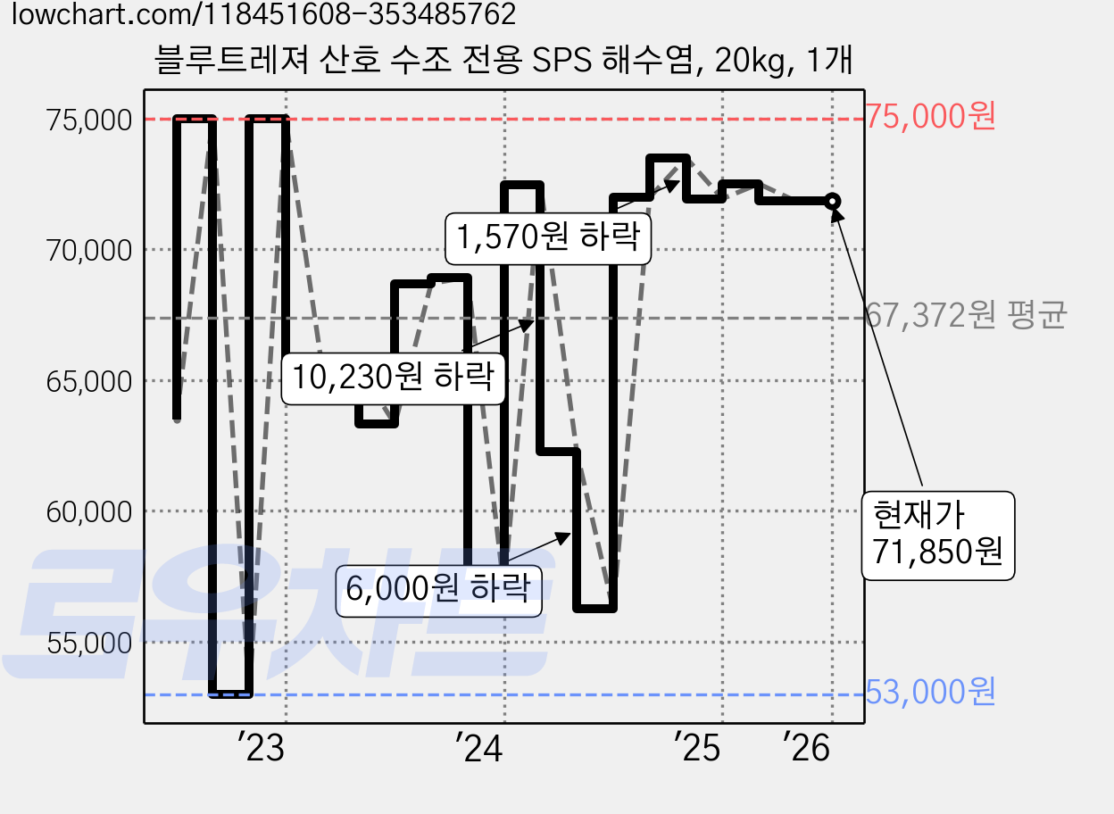 블루트레져 산호 수조 전용 SPS 해수염, 20kg, 1개 가격 변동 차트, 현재가 71,850원, 관측 최저가 53,000원