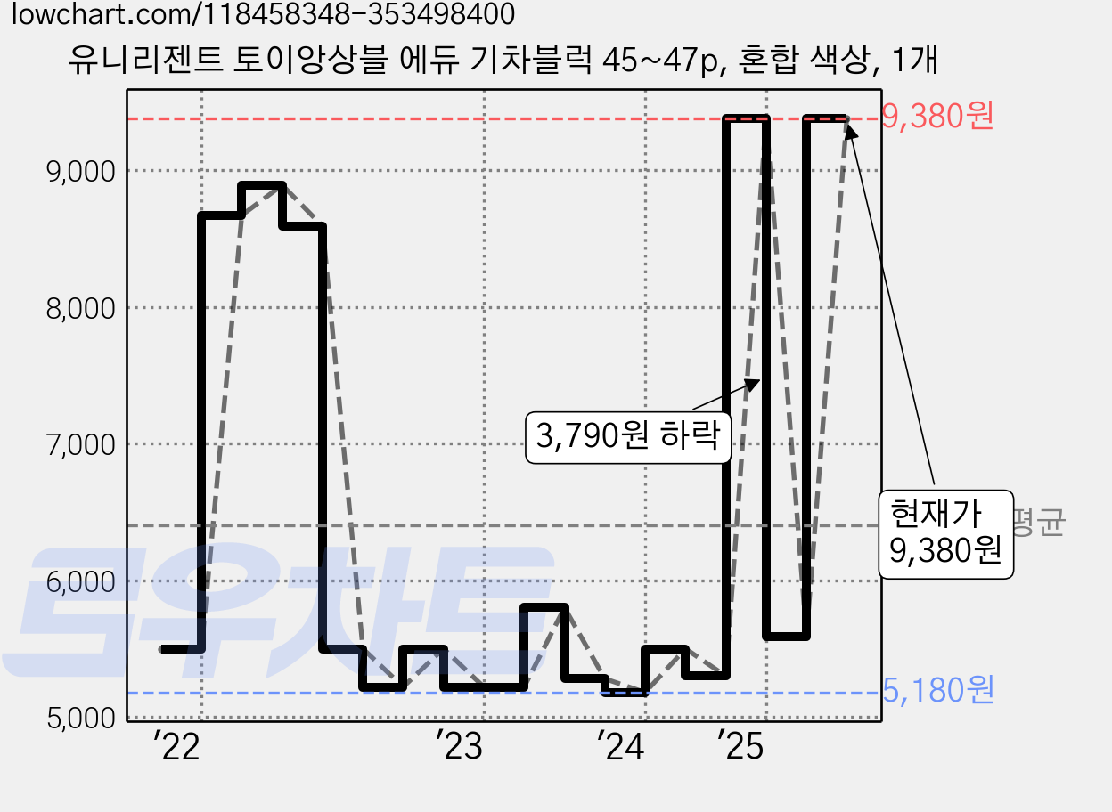 유니리젠트 토이앙상블 에듀 기차블럭 45~47p, 혼합 색상, 1개 가격 변동 차트, 현재가 9,380원, 관측 최저가 5,180원