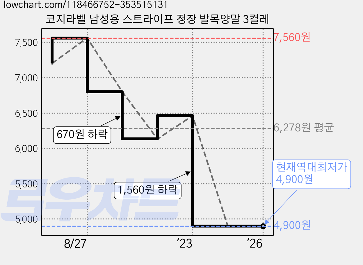 코지라벨 남성용 스트라이프 정장 발목양말 3켤레 가격 변동 차트, 현재가 4,900원, 역대최저가