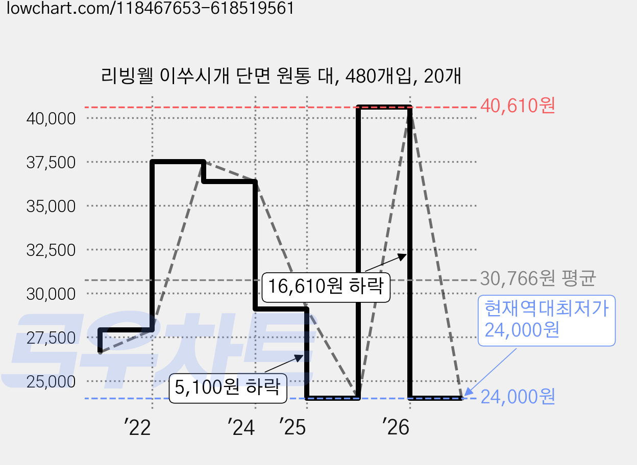 리빙웰 이쑤시개 단면 원통 대, 480개입, 20개 가격 변동 차트, 현재가 24,000원, 역대최저가