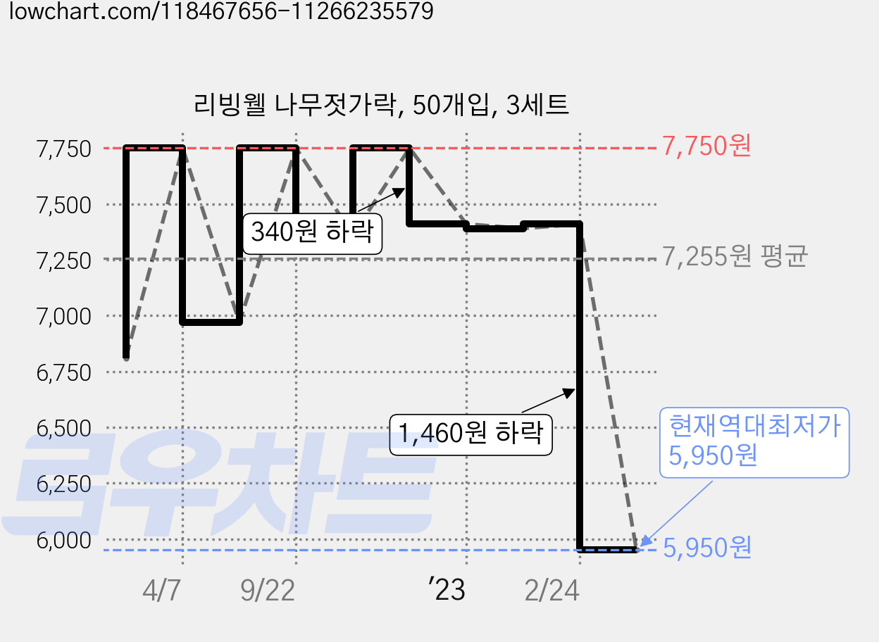 리빙웰 나무젓가락, 50개입, 3세트 가격 변동 차트, 현재가 5,950원, 역대최저가