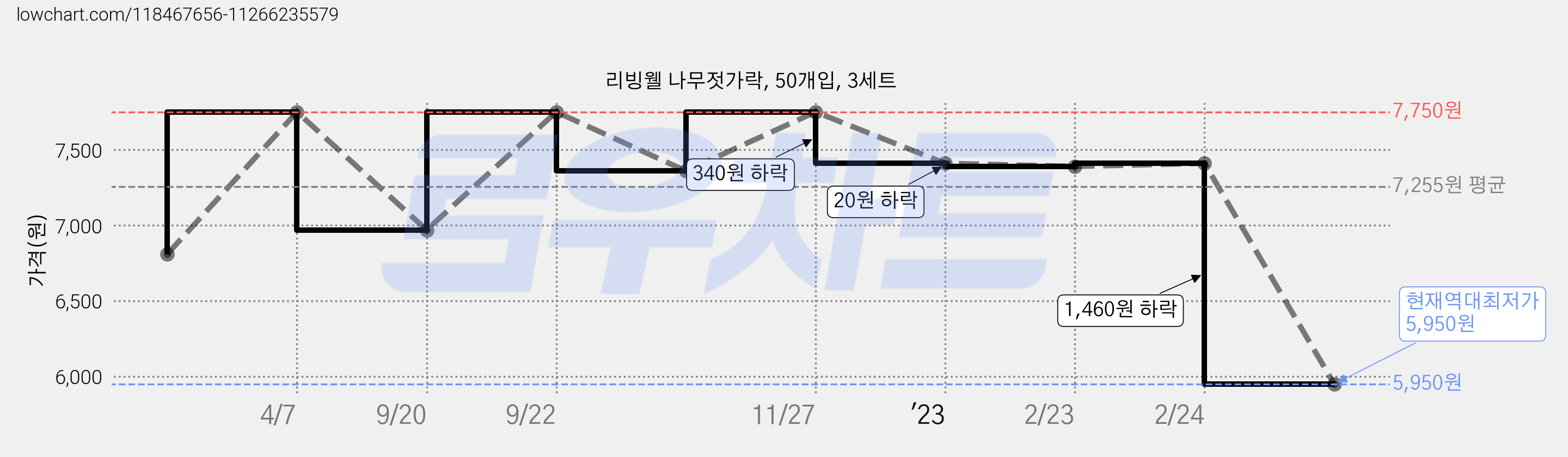 리빙웰 나무젓가락, 50개입, 3세트 가격 변동 차트, 현재가 5,950원, 역대최저가