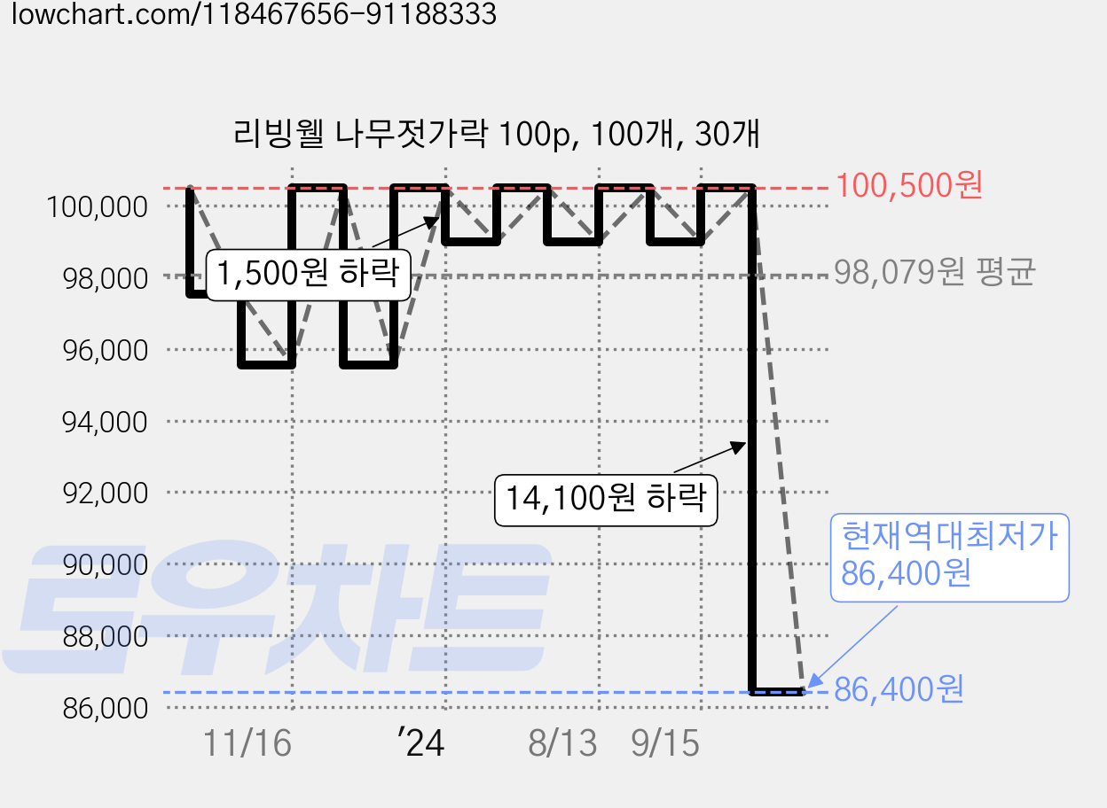 리빙웰 나무젓가락 100p, 100개, 30개 가격 변동 차트, 현재가 86,400원, 역대최저가
