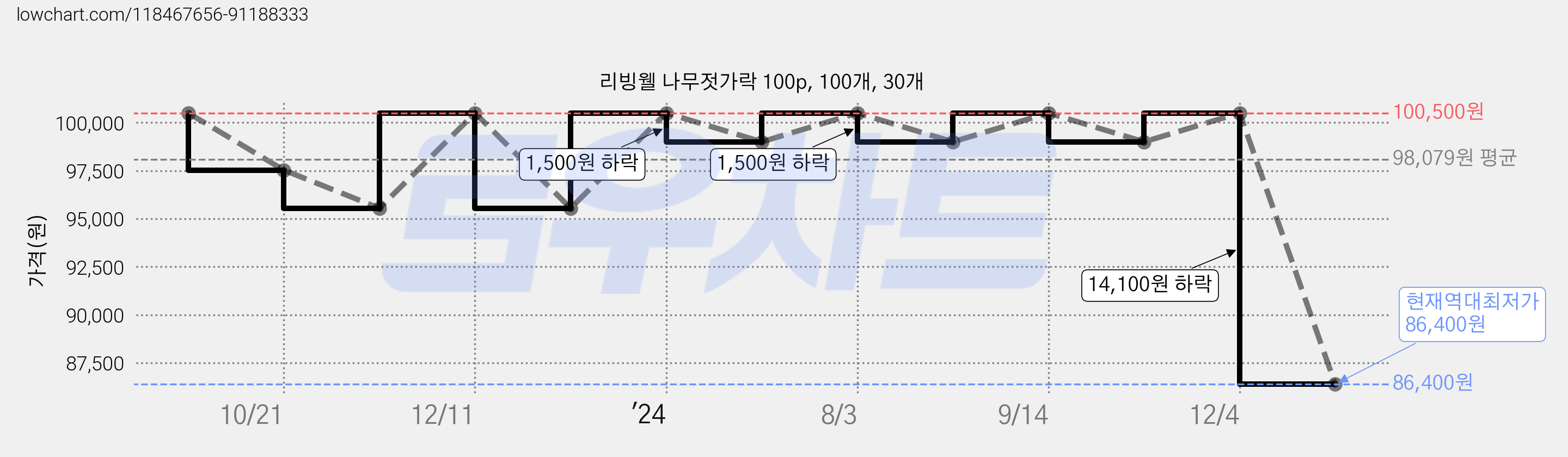 리빙웰 나무젓가락 100p, 100개, 30개 가격 변동 차트, 현재가 86,400원, 역대최저가