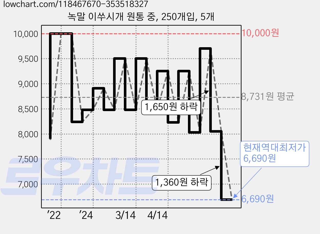 녹말 이쑤시개 원통 중, 250개입, 5개 가격 변동 차트, 현재가 6,690원, 역대최저가