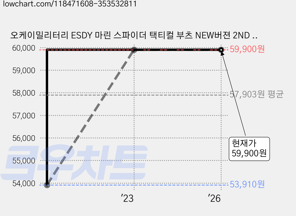 오케이밀리터리 ESDY 마린 스파이더 택티컬 부츠 NEW버젼 2ND 사막화워커 EU45, 사막, 290 가격 변동 차트, 현재가 59,900원, 역대최저가