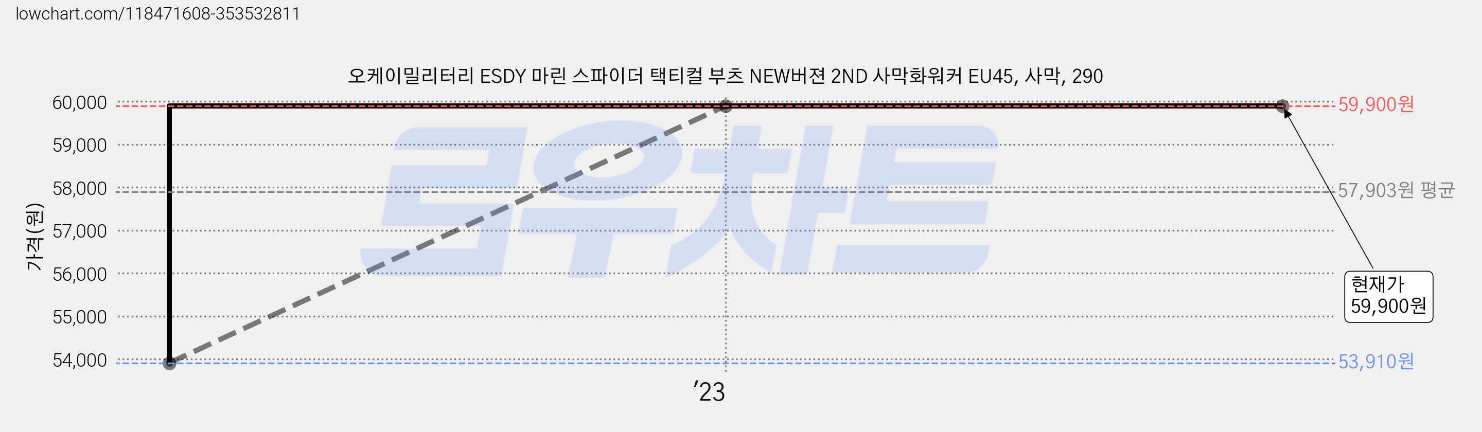 오케이밀리터리 ESDY 마린 스파이더 택티컬 부츠 NEW버젼 2ND 사막화워커 EU45, 사막, 290 가격 변동 차트, 현재가 59,900원, 역대최저가