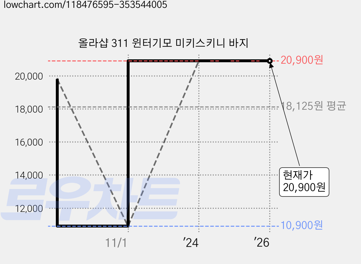 올라샵 311 윈터기모 미키스키니 바지 가격 변동 차트, 현재가 20,900원, 역대최저가