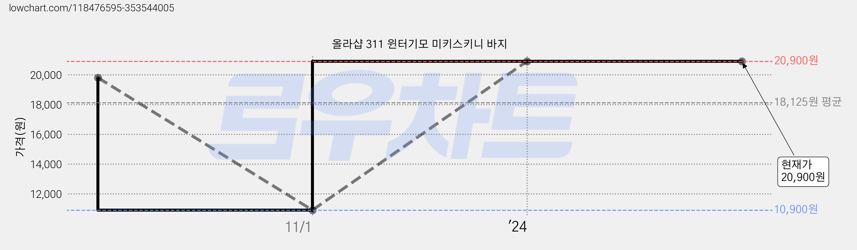 올라샵 311 윈터기모 미키스키니 바지 가격 변동 차트, 현재가 20,900원, 역대최저가
