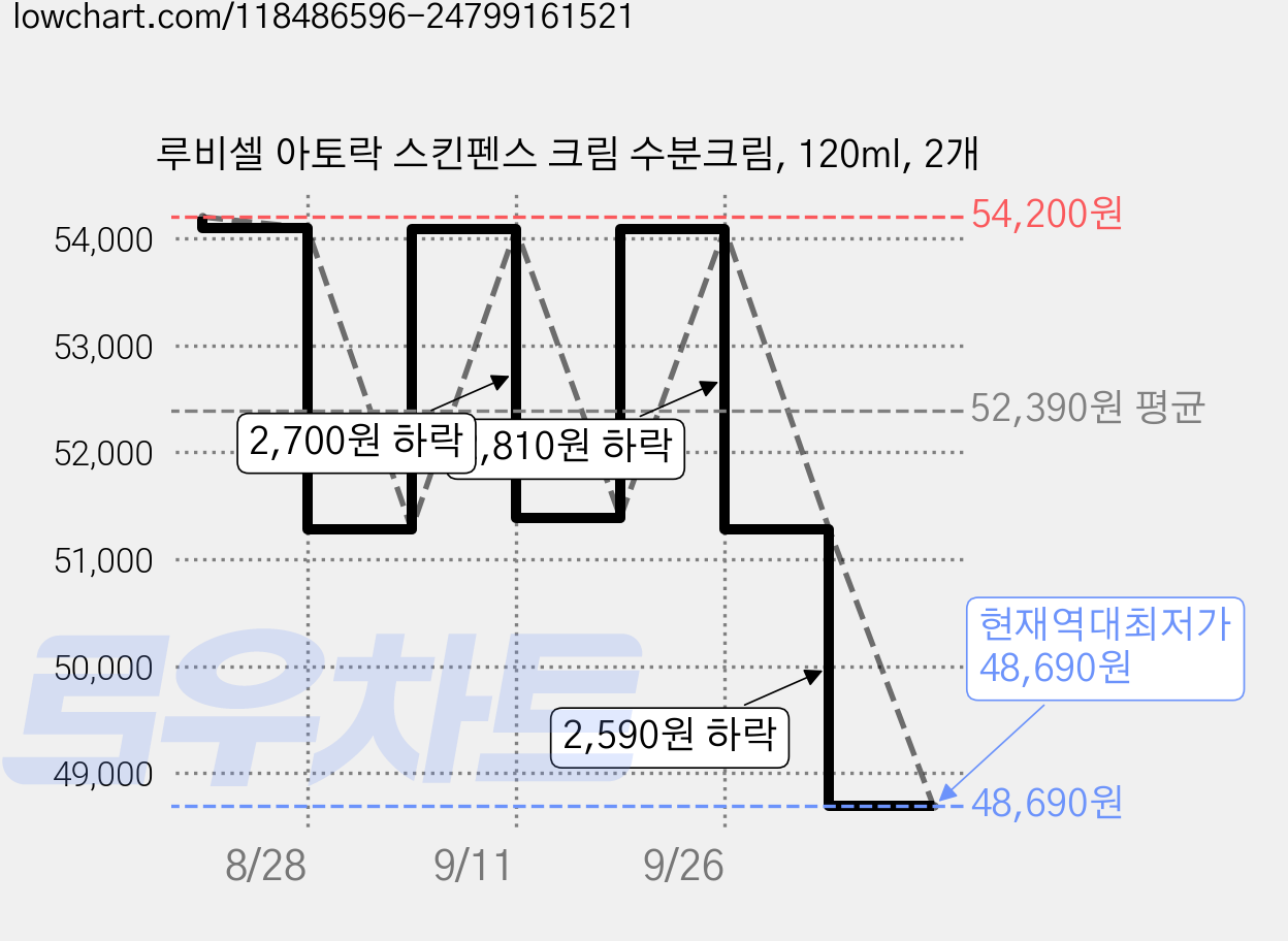 루비셀 아토락 스킨펜스 크림 수분크림, 120ml, 2개 가격 변동 차트, 현재가 48,690원, 역대최저가
