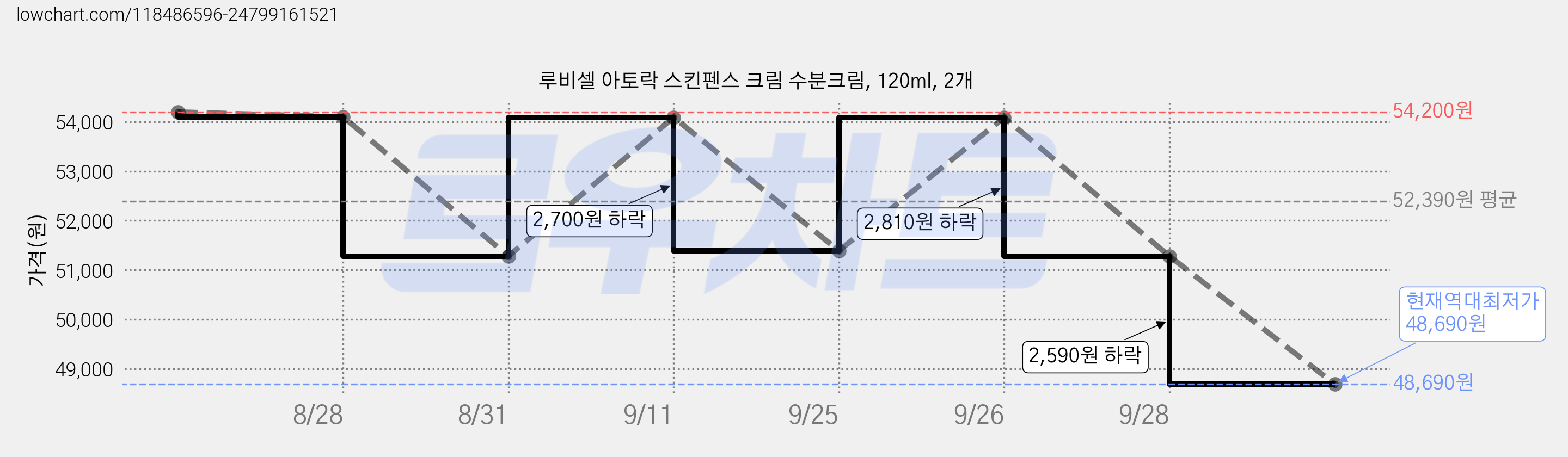 루비셀 아토락 스킨펜스 크림 수분크림, 120ml, 2개 가격 변동 차트, 현재가 48,690원, 역대최저가