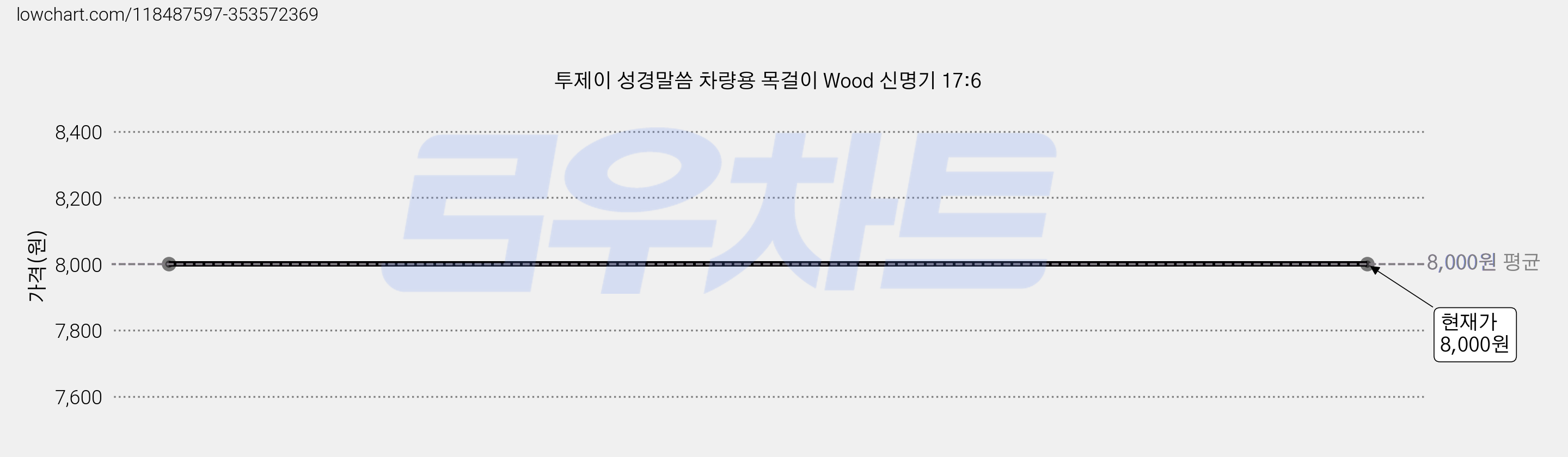 투제이 성경말씀 차량용 목걸이 Wood 신명기 17:6 가격 변동 차트, 현재가 8,000원