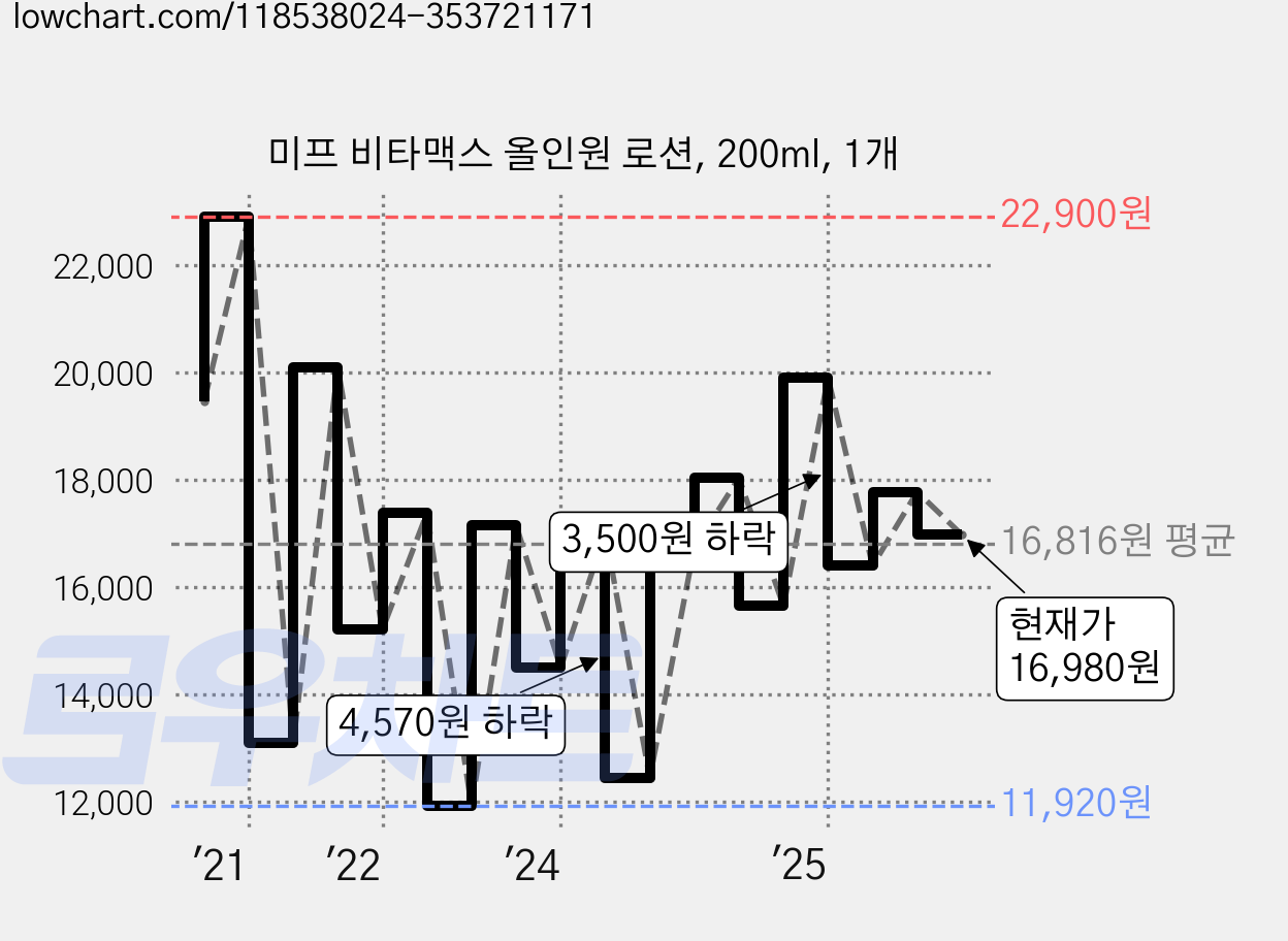 미프 비타맥스 올인원 로션, 200ml, 1개 가격 변동 차트, 현재가 16,980원, 관측 최저가 11,260원