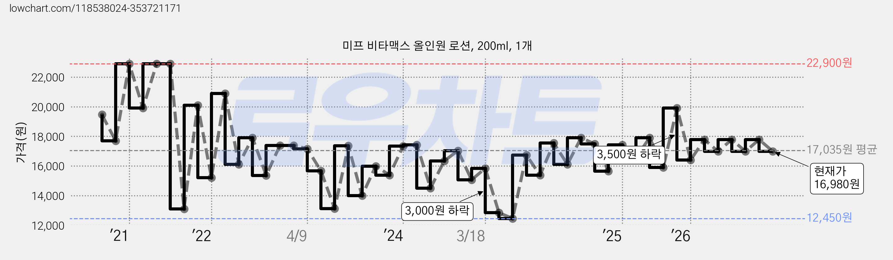 미프 비타맥스 올인원 로션, 200ml, 1개 가격 변동 차트, 현재가 16,980원, 관측 최저가 11,260원