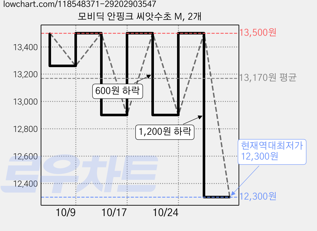 모비딕 안핑크 씨앗수초 M, 2개 가격 변동 차트, 현재가 12,300원, 역대최저가