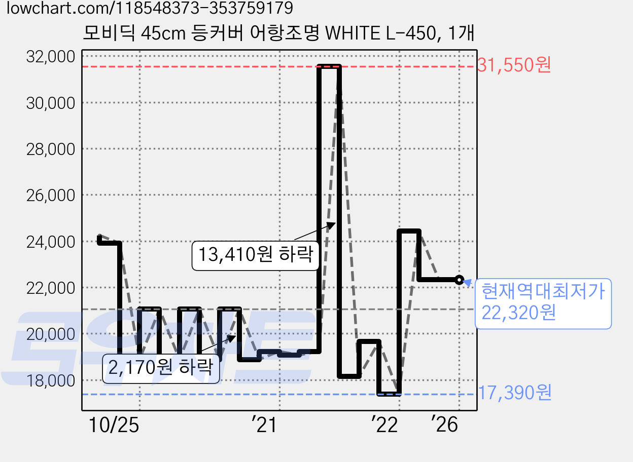 모비딕 45cm 등커버 어항조명 WHITE L-450, 1개 가격 변동 차트, 현재가 22,320원, 역대최저가