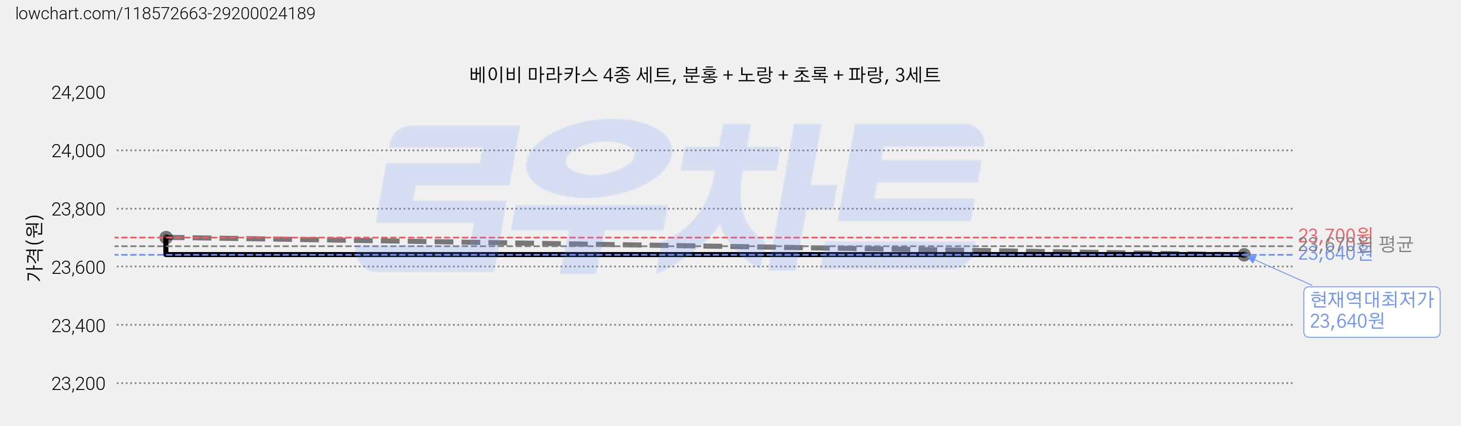 베이비 마라카스 4종 세트, 분홍 + 노랑 + 초록 + 파랑, 3세트 가격 변동 차트, 현재가 23,640원, 역대최저가