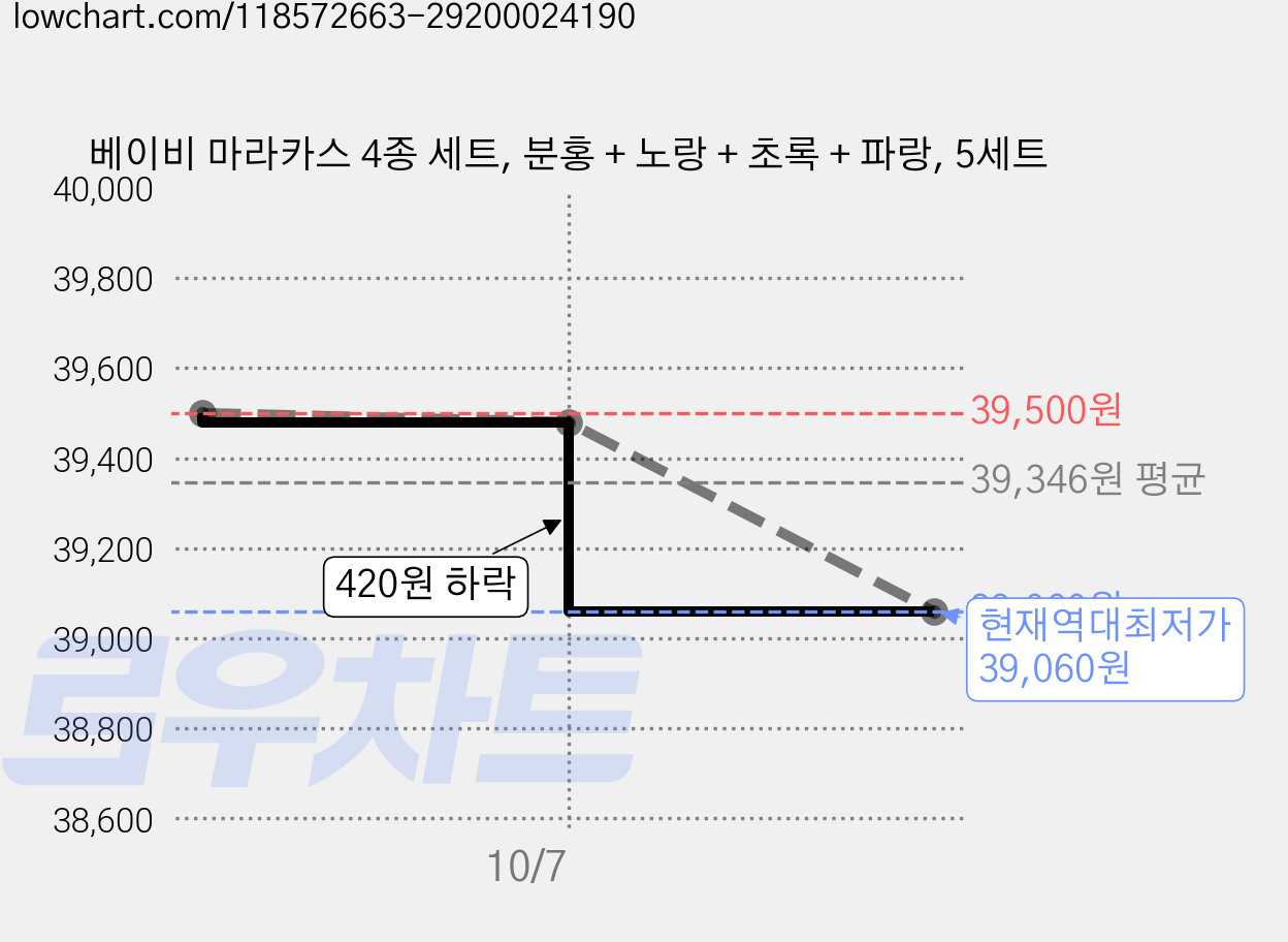 베이비 마라카스 4종 세트, 분홍 + 노랑 + 초록 + 파랑, 5세트 가격 변동 차트, 현재가 39,060원, 역대최저가