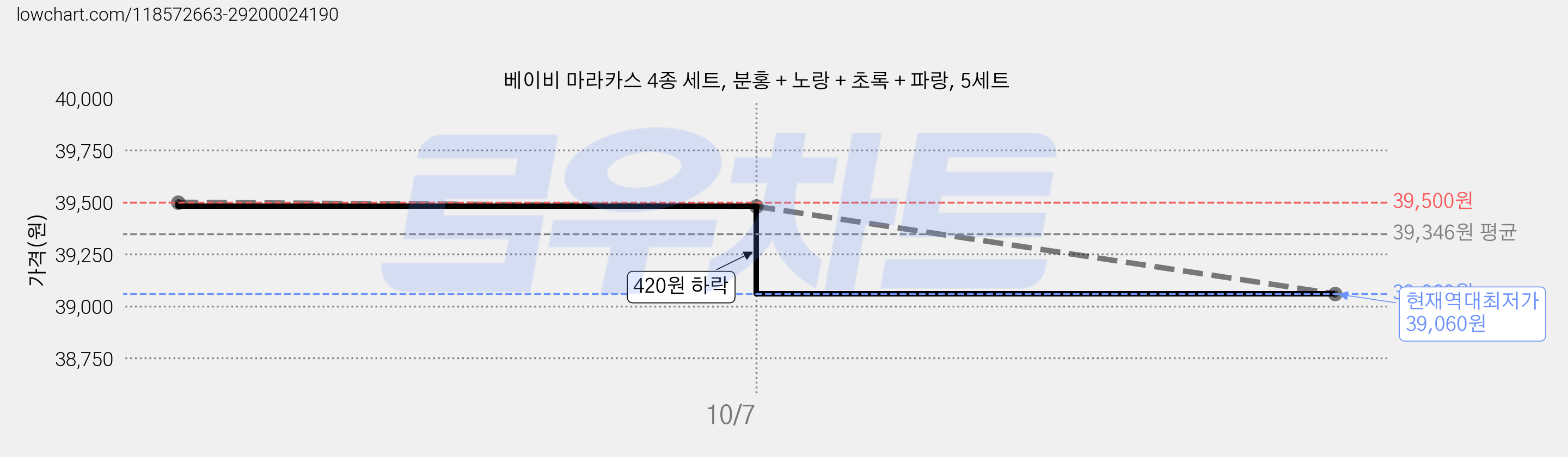 베이비 마라카스 4종 세트, 분홍 + 노랑 + 초록 + 파랑, 5세트 가격 변동 차트, 현재가 39,060원, 역대최저가