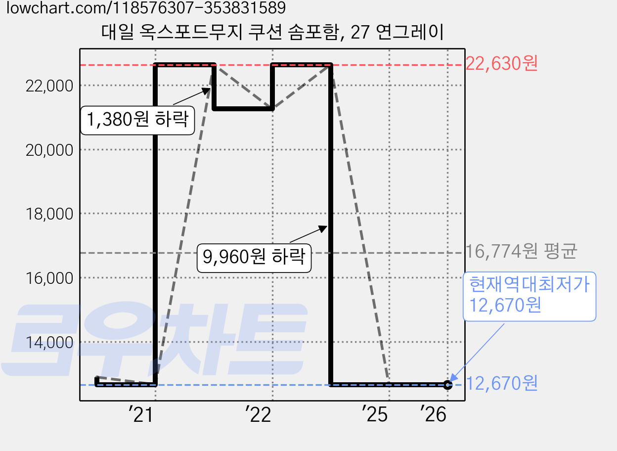대일 옥스포드무지 쿠션 솜포함, 27 연그레이 가격 변동 차트, 현재가 12,670원, 역대최저가