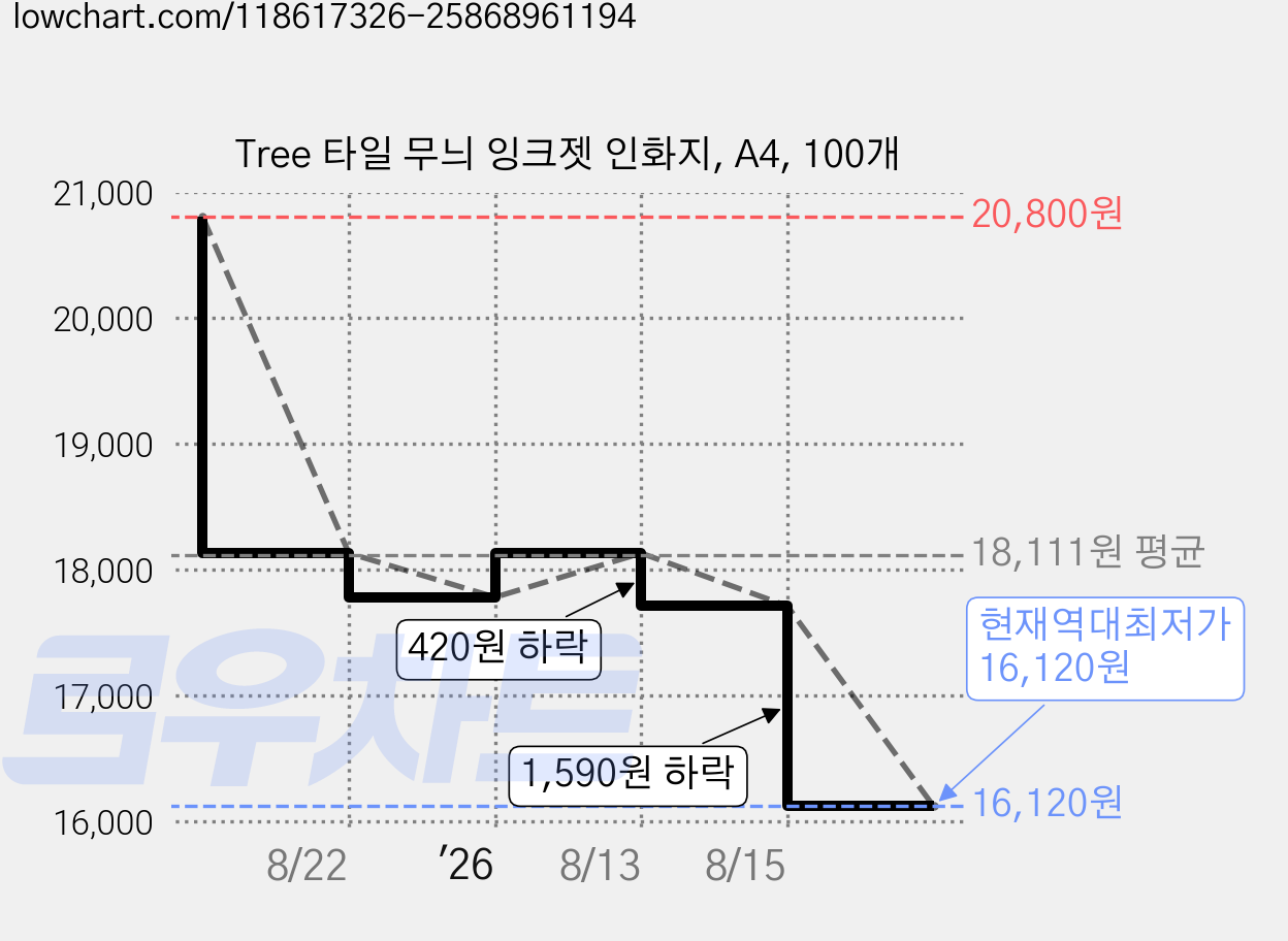 Tree 타일 무늬 잉크젯 인화지, A4, 100개 가격 변동 차트, 현재가 16,120원, 역대최저가