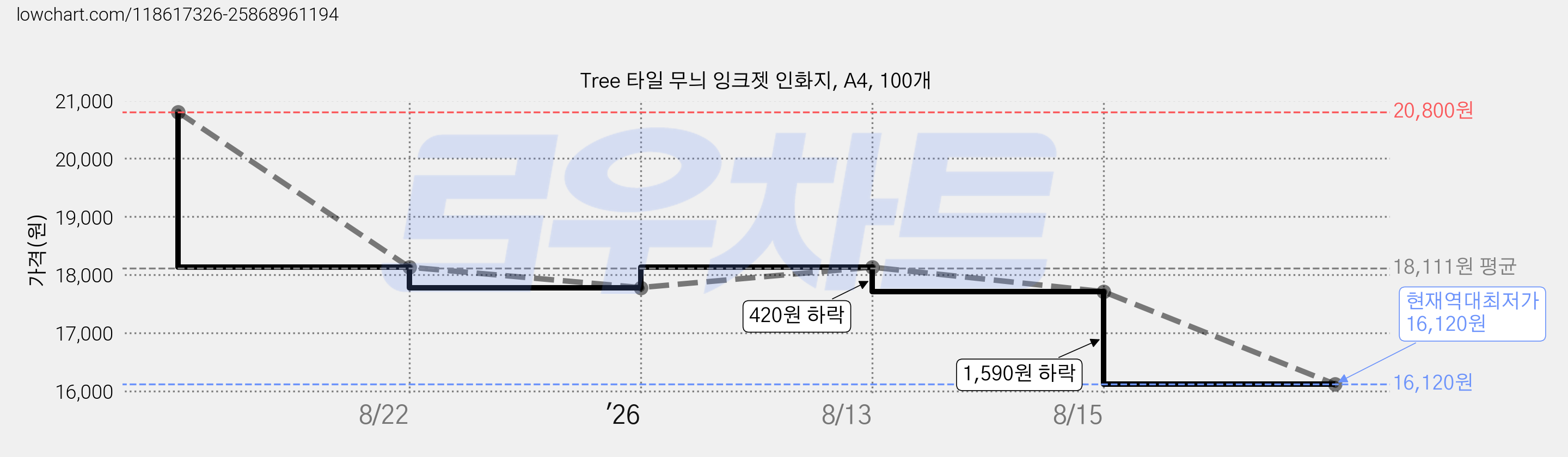Tree 타일 무늬 잉크젯 인화지, A4, 100개 가격 변동 차트, 현재가 16,120원, 역대최저가